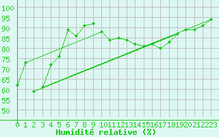 Courbe de l'humidit relative pour Saint-Auban (04)