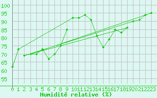 Courbe de l'humidit relative pour Lannion (22)