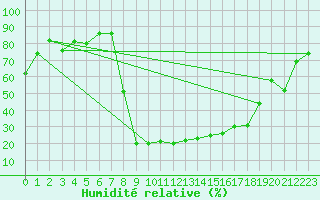 Courbe de l'humidit relative pour Grono