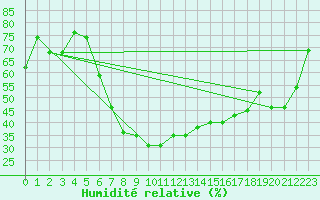 Courbe de l'humidit relative pour Andeer