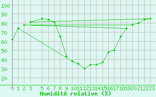 Courbe de l'humidit relative pour S. Valentino Alla Muta