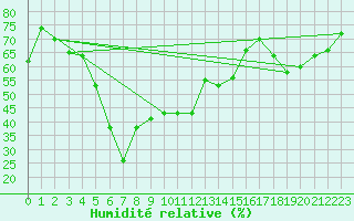 Courbe de l'humidit relative pour Monte Rosa