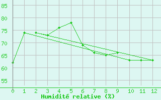Courbe de l'humidit relative pour Nugget Point Aws