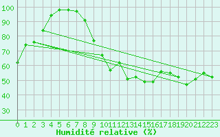 Courbe de l'humidit relative pour Sennybridge