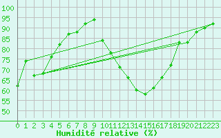 Courbe de l'humidit relative pour Grasque (13)