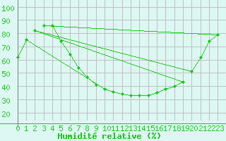 Courbe de l'humidit relative pour Berlin-Dahlem