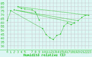 Courbe de l'humidit relative pour Beitem (Be)