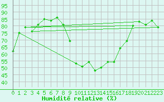 Courbe de l'humidit relative pour Istres (13)