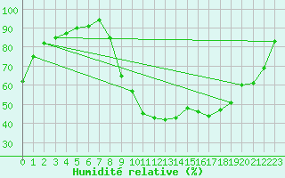 Courbe de l'humidit relative pour Carcassonne (11)