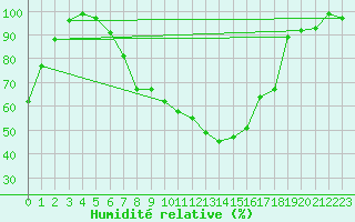 Courbe de l'humidit relative pour Hallau