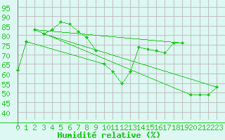 Courbe de l'humidit relative pour Montpellier (34)