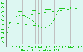 Courbe de l'humidit relative pour Braunlage