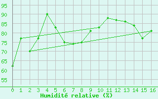 Courbe de l'humidit relative pour Notzingen