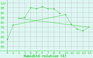 Courbe de l'humidit relative pour Saldenburg-Entschenr