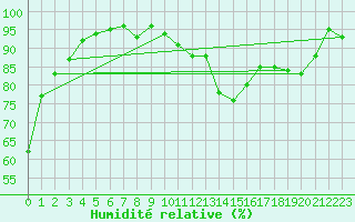 Courbe de l'humidit relative pour Saint-Igneuc (22)