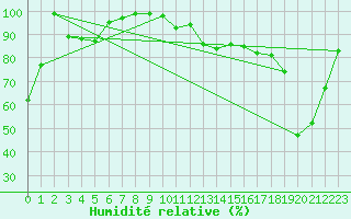 Courbe de l'humidit relative pour Saentis (Sw)