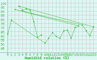 Courbe de l'humidit relative pour Ullensvang Forsoks.