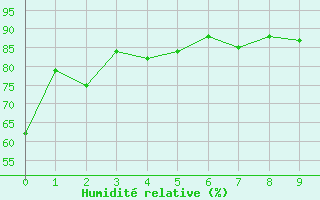 Courbe de l'humidit relative pour Rosetown East, Sask