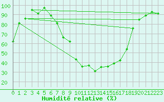 Courbe de l'humidit relative pour Ulrichen