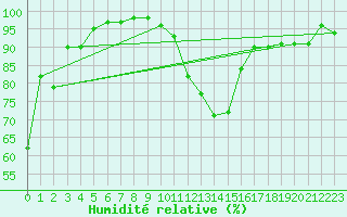 Courbe de l'humidit relative pour Bousson (It)