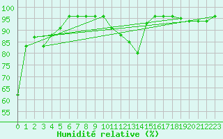 Courbe de l'humidit relative pour Le Havre - Octeville (76)