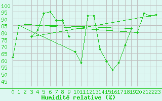 Courbe de l'humidit relative pour Ulm-Mhringen
