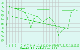 Courbe de l'humidit relative pour Hyres (83)