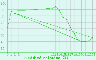 Courbe de l'humidit relative pour Ciudad Victoria, Tamps.