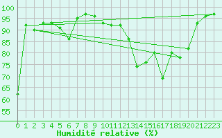 Courbe de l'humidit relative pour Brive-Souillac (19)