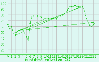 Courbe de l'humidit relative pour Paphos Airport