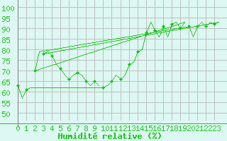 Courbe de l'humidit relative pour Lappeenranta