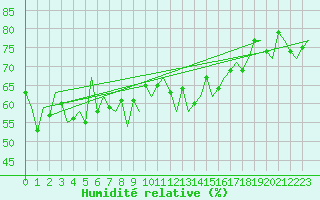 Courbe de l'humidit relative pour Euro Platform