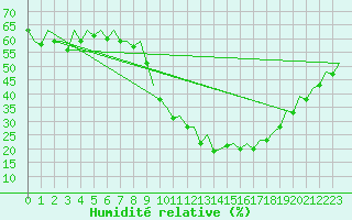 Courbe de l'humidit relative pour Frankfort (All)