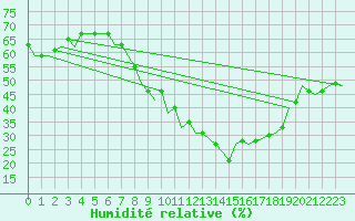 Courbe de l'humidit relative pour Luxembourg (Lux)