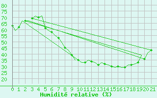 Courbe de l'humidit relative pour Satenas