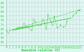 Courbe de l'humidit relative pour Amsterdam Airport Schiphol