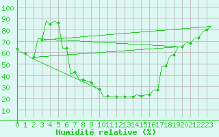 Courbe de l'humidit relative pour Szolnok
