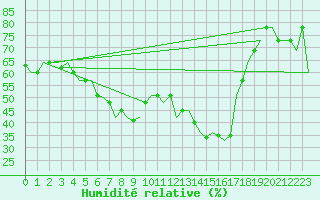 Courbe de l'humidit relative pour Split / Resnik