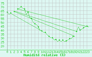 Courbe de l'humidit relative pour Luxembourg (Lux)