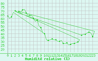 Courbe de l'humidit relative pour Luxembourg (Lux)