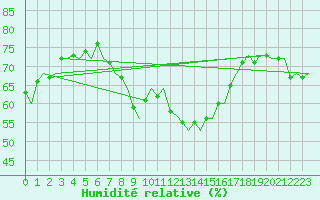 Courbe de l'humidit relative pour Melilla