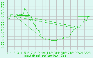 Courbe de l'humidit relative pour Gerona (Esp)
