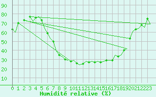 Courbe de l'humidit relative pour Gerona (Esp)