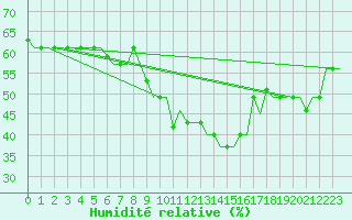 Courbe de l'humidit relative pour Gnes (It)