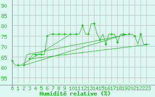 Courbe de l'humidit relative pour Gnes (It)