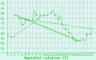 Courbe de l'humidit relative pour Gnes (It)