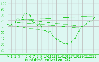 Courbe de l'humidit relative pour Frankfort (All)