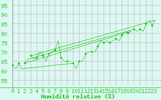 Courbe de l'humidit relative pour Platform K14-fa-1c Sea