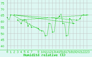 Courbe de l'humidit relative pour Heraklion Airport