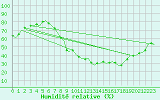 Courbe de l'humidit relative pour Bremen